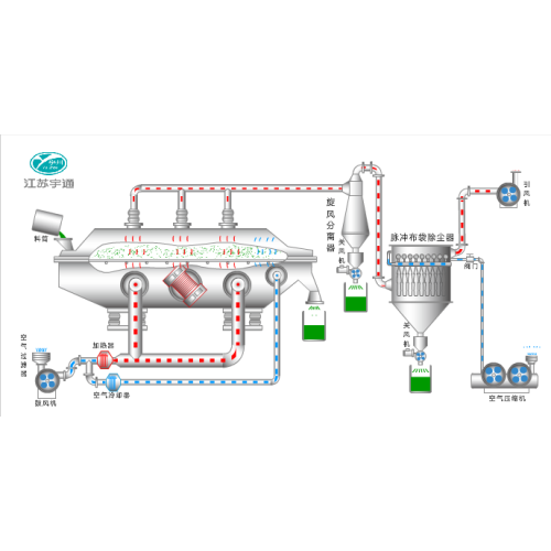 Máquina de secagem de leito fluidizado vibratório de cloreto de magnésio